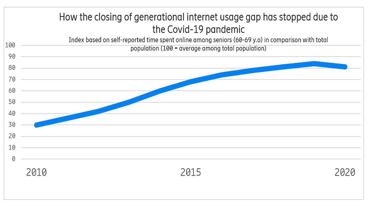 Seniors were closing the generational digital gap 