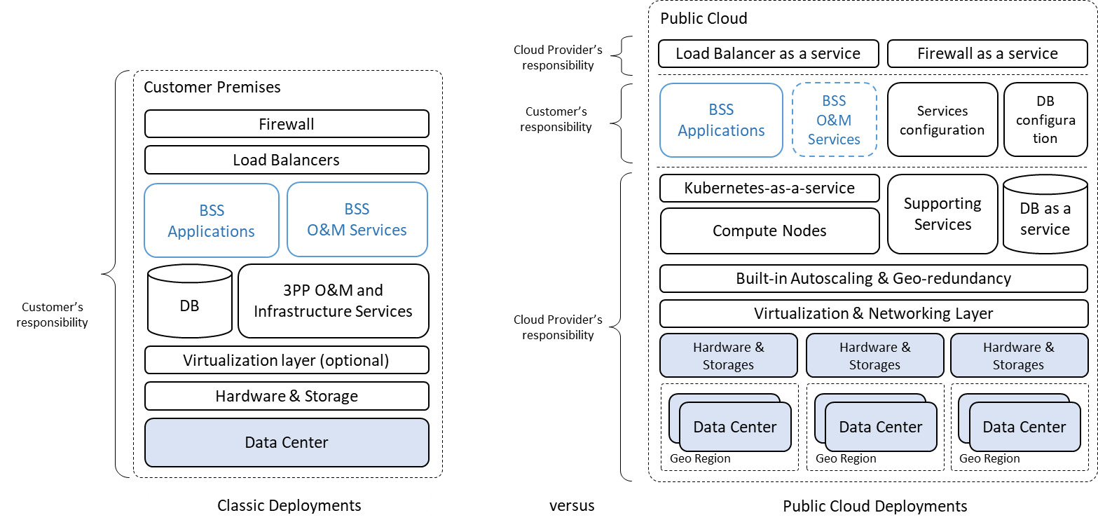 Comparing traditional and cloud native BSS deployments