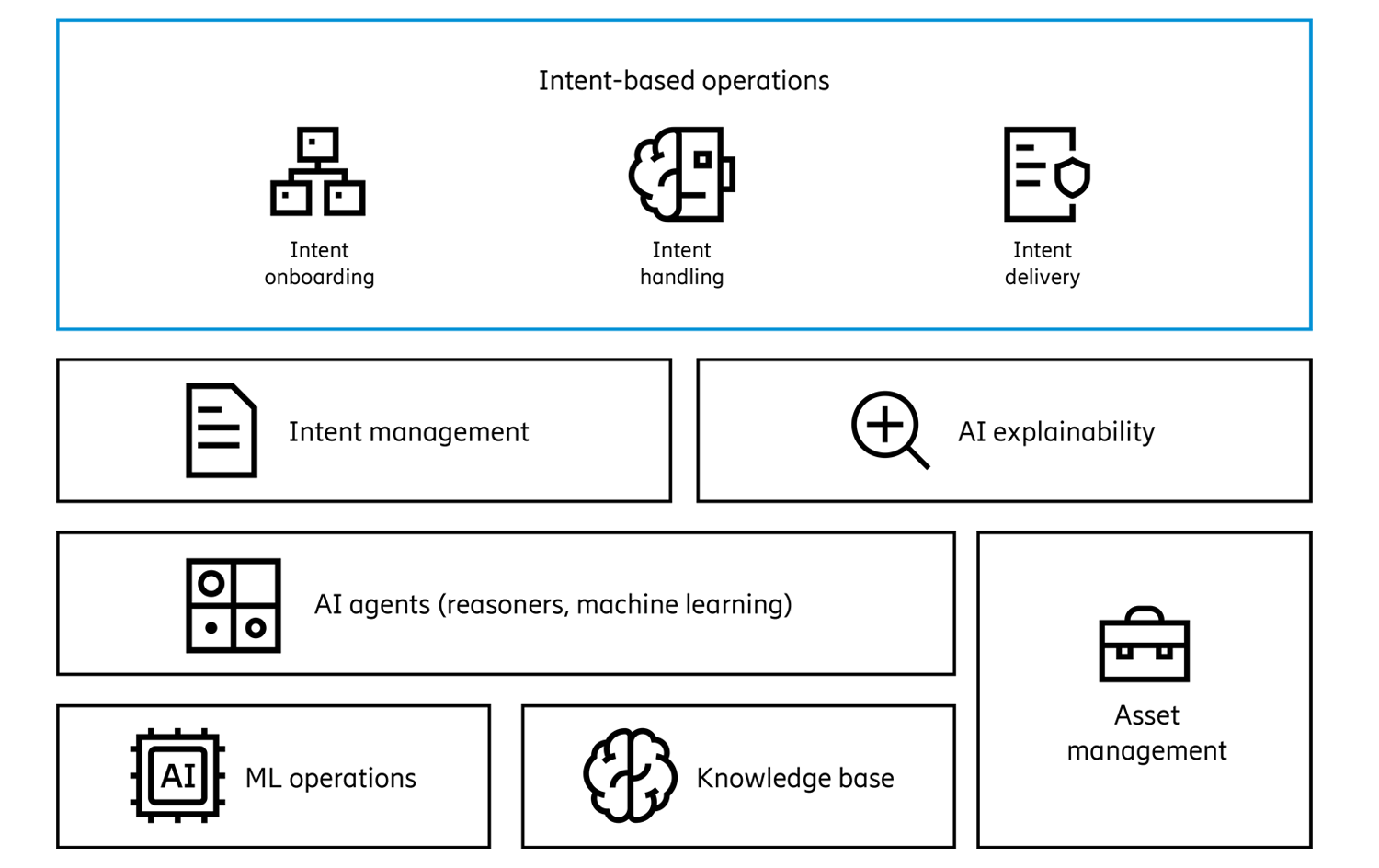 Intent-based network operations