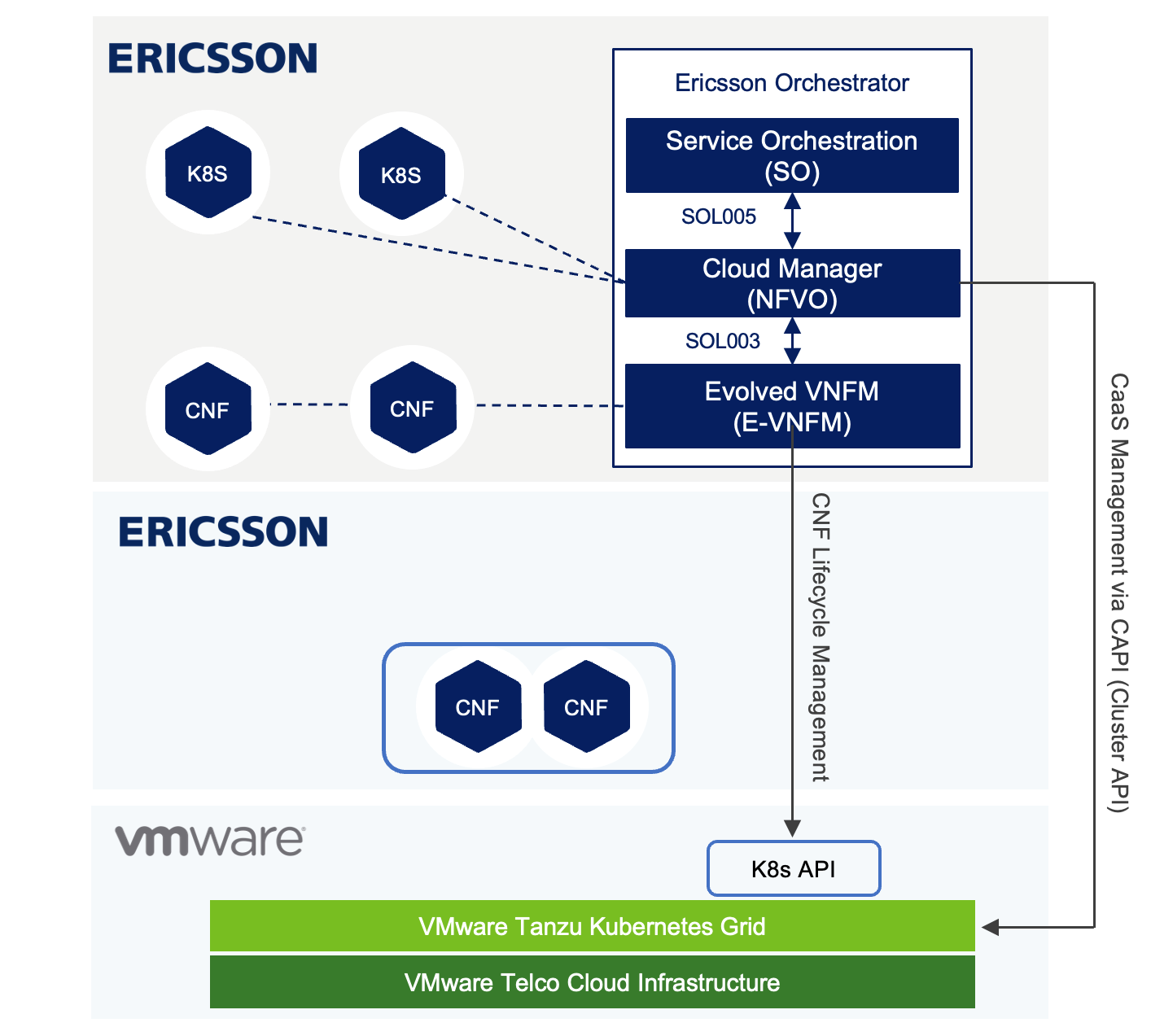 Ericsson 5G Core cloud-native network functions (CNFs) on VMware Tanzu Kubernetes Grid and VMware Telco Cloud Infrastructure using Ericsson Orchestrator for management. 