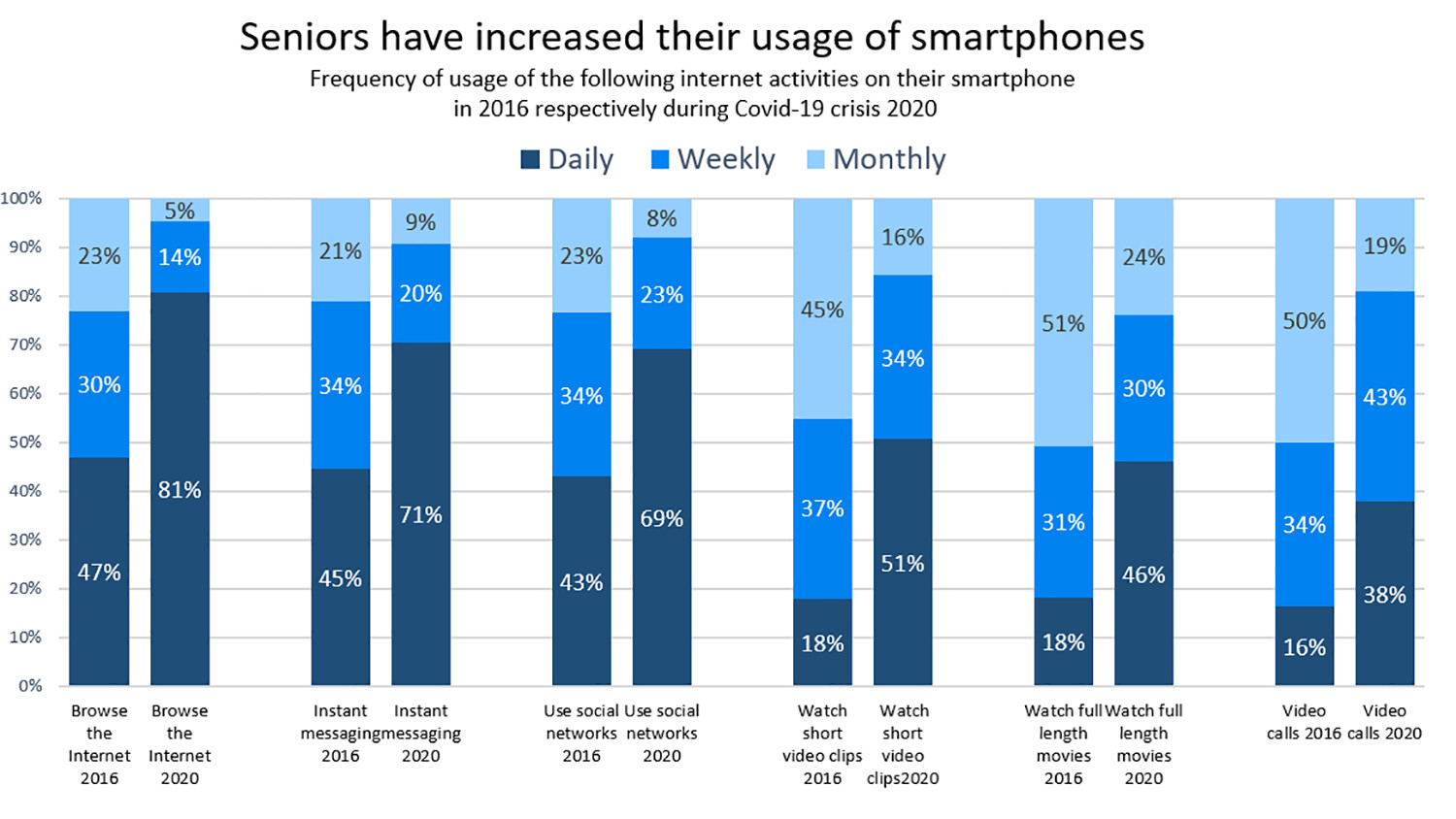 Seniors are gradually increasing their usage of internet activities