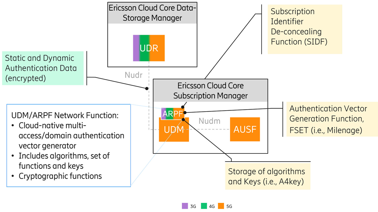 Authentication Vector Generation without Ericsson Authentication Security Module 