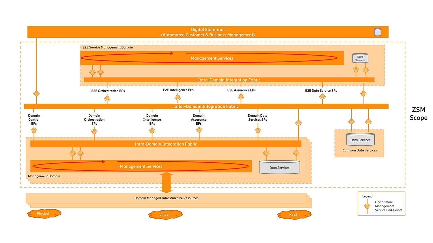 Zero-touch Network and Services Management (ZSM) baseline architecture draft v0.7.0. Source: ETSI ZSM