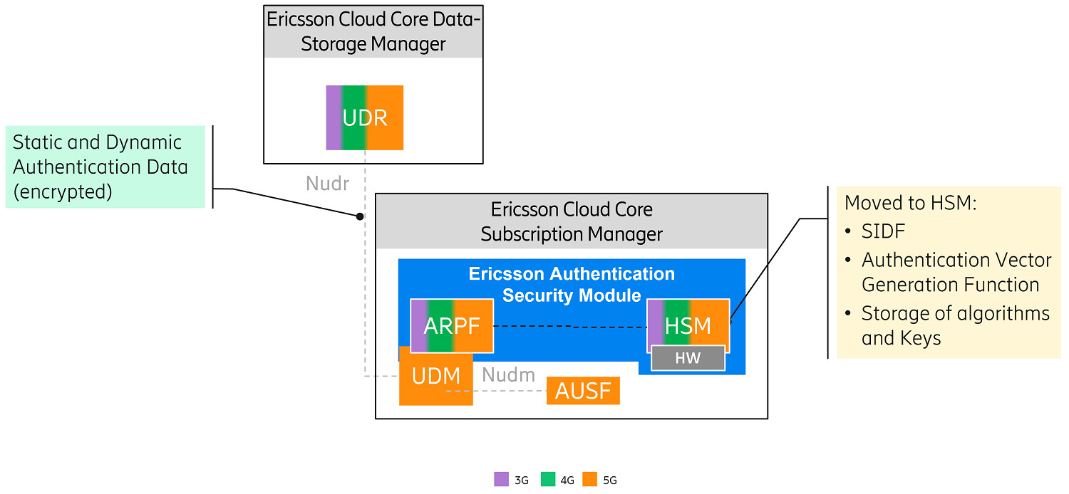 Authentication Vector Generation with Ericsson Authentication Security Module