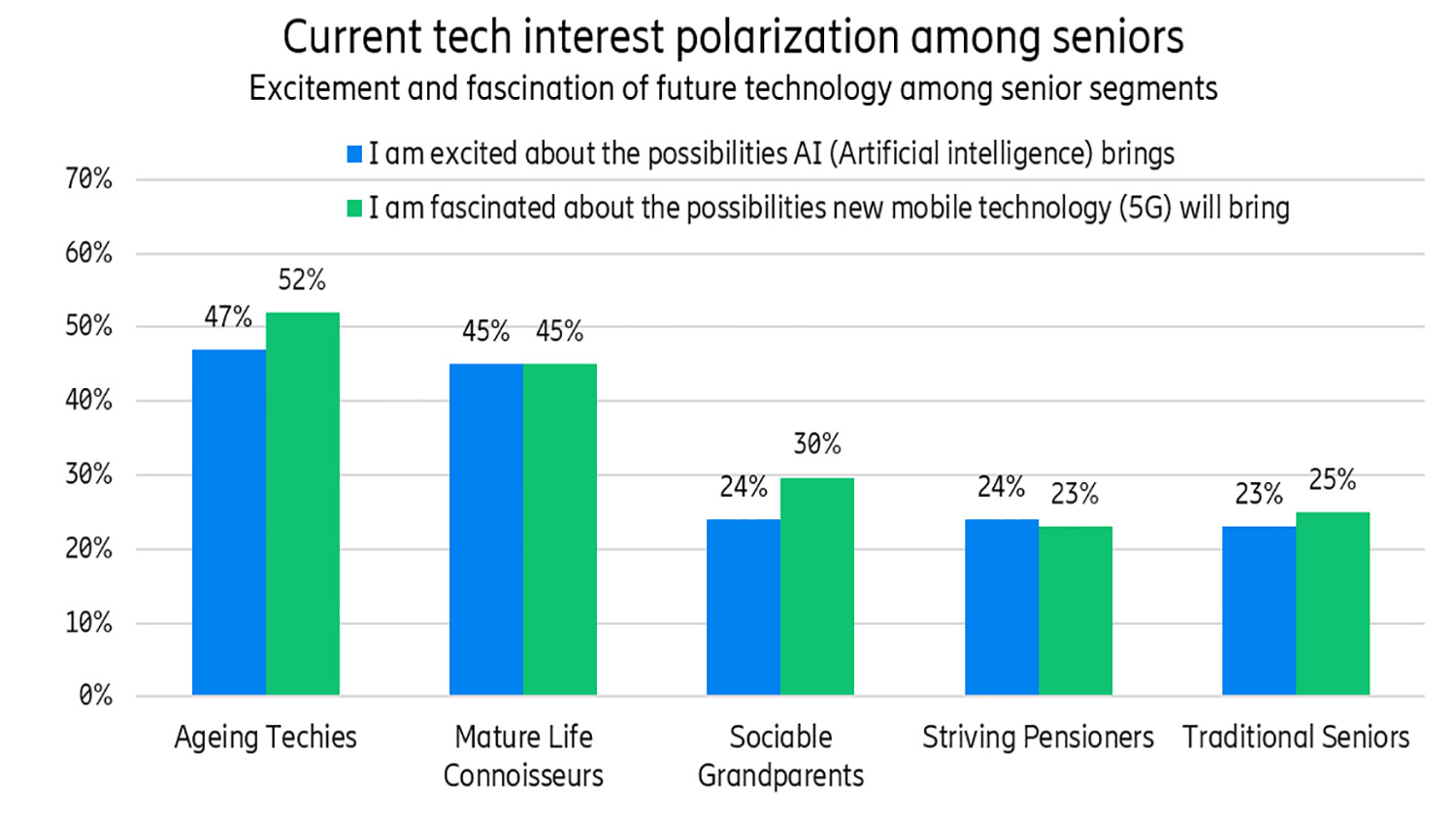 The differences in current tech interest. 