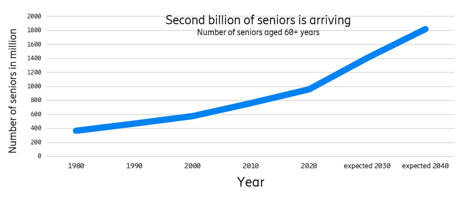 The projected increase of seniors in society. Source: UN Demographics 2019