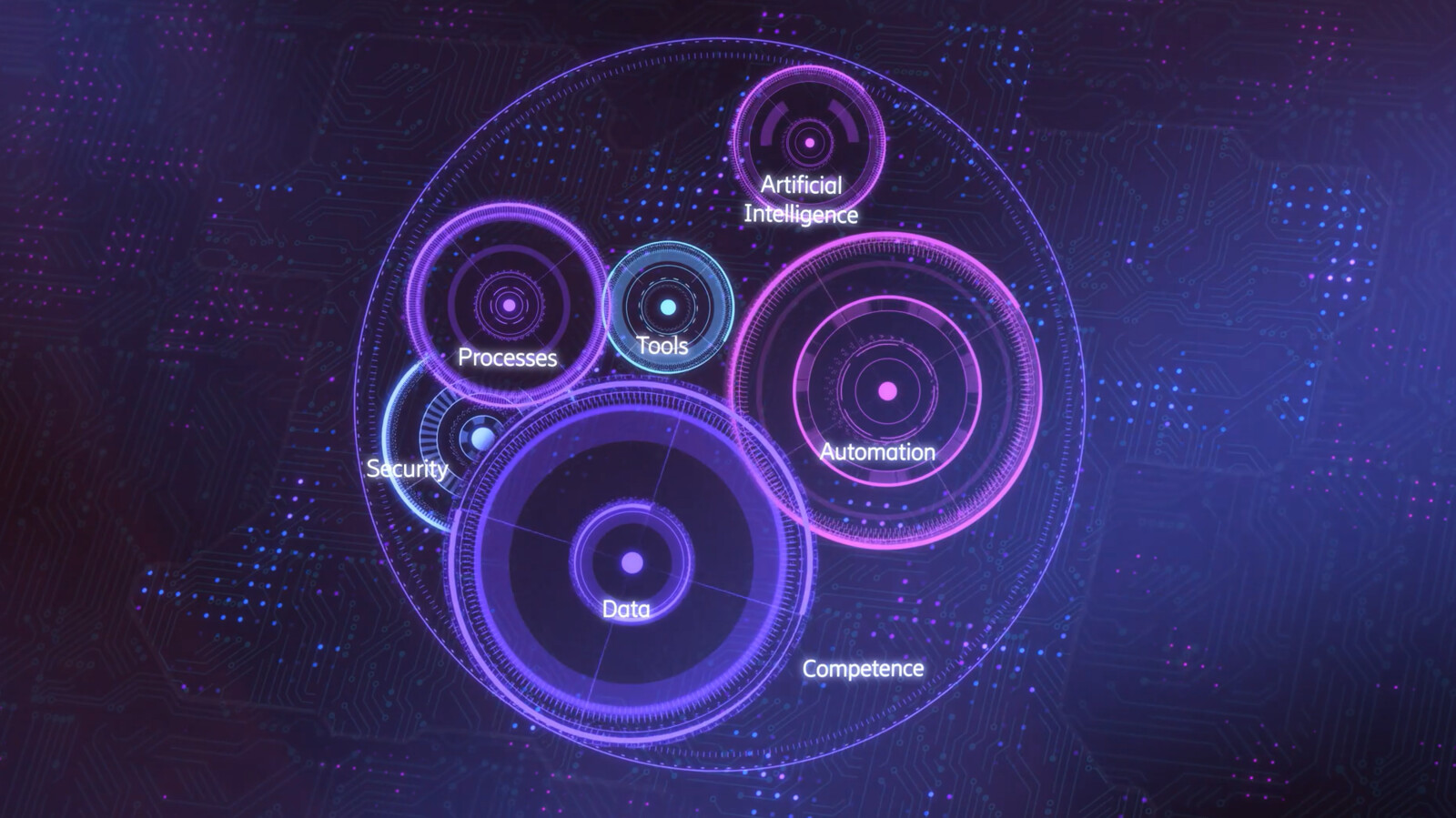 Graphic of interconnected circles labeled Data, Processes, Security, Tools, Competence, Automation, and Artificial Intelligence