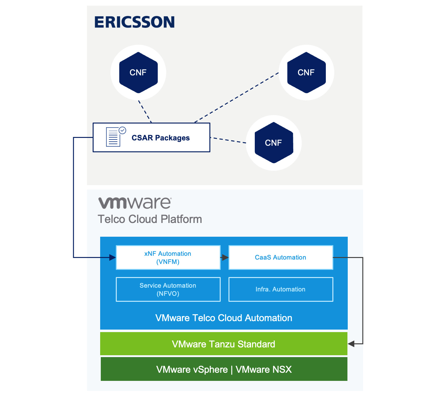 Ericsson 5G Core cloud-native network functions (CNFs) on VMware Telco Cloud Platform, using VMware Telco Cloud Automation for the onboarding and management of network functions and VMware Telco Cloud Platform.