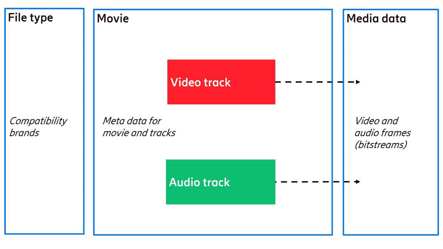 Simple ISO file containing video and audio