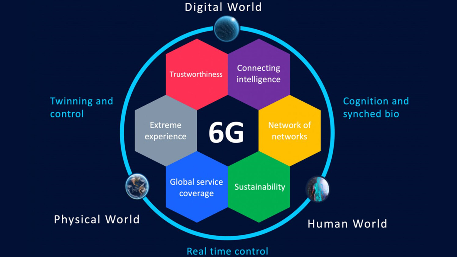 Digital world 6G