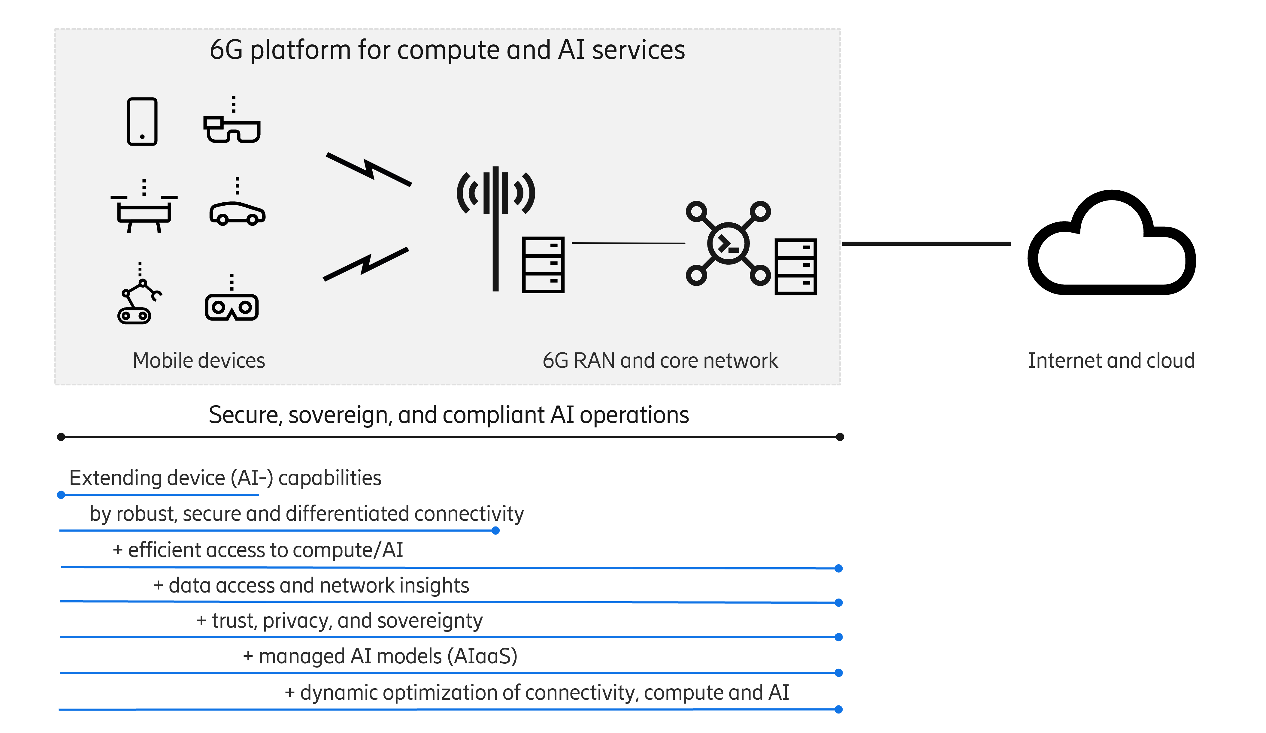 6G AI compute continuum value proposition