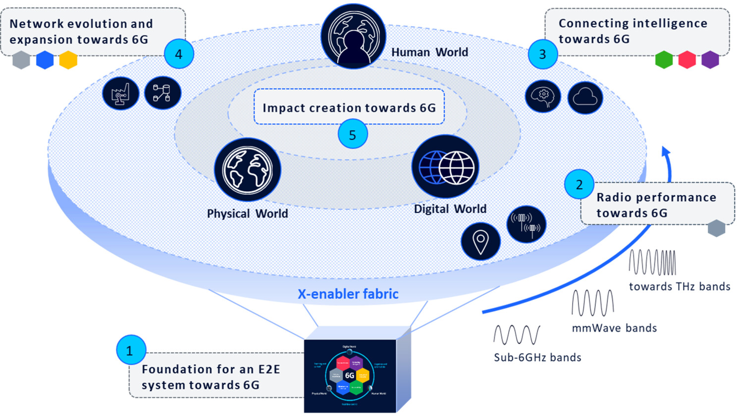 Expansion towards  6g