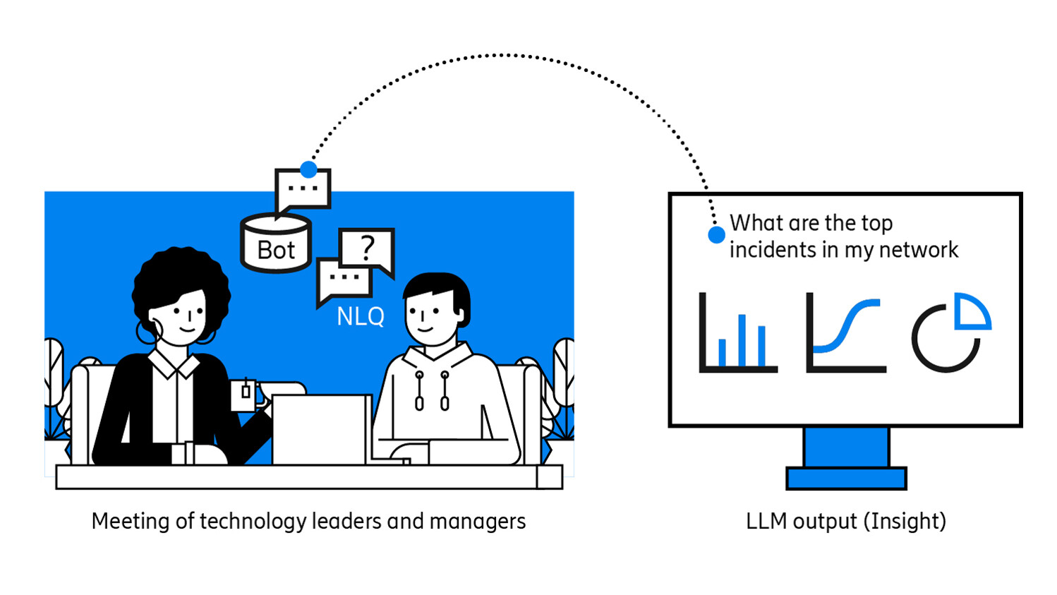 Figure 1: Real time network insight delivered by using LLM powered bot 