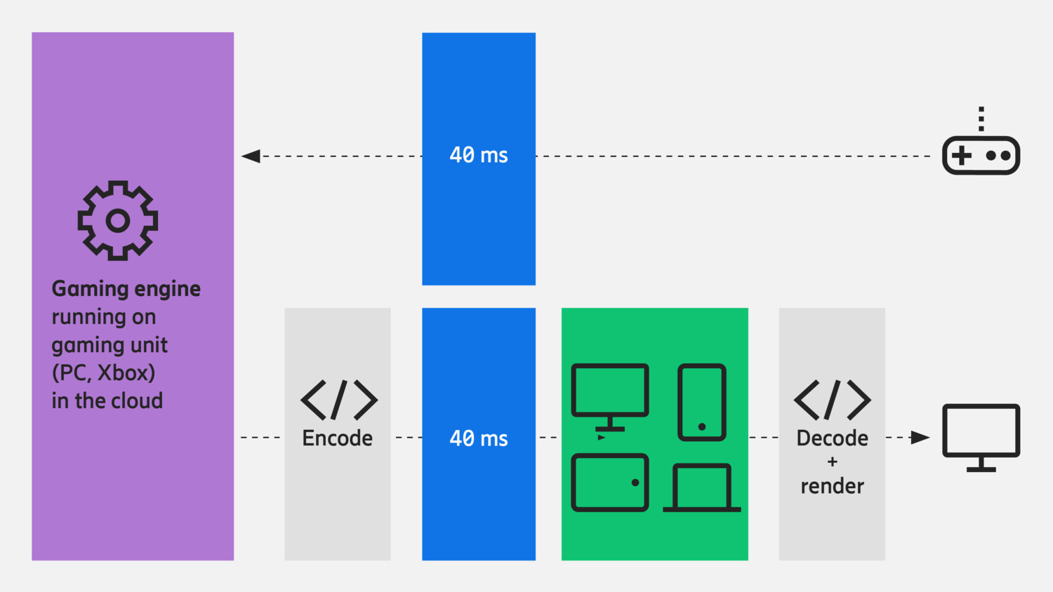 How streamed cloud gaming works