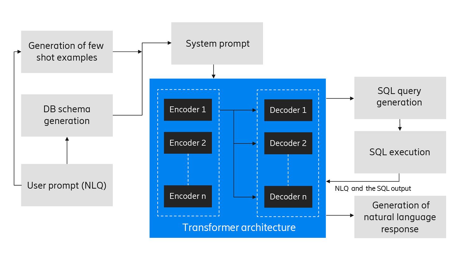 Figure 2: Generating dynamic prompt and interacting with the LLMs 