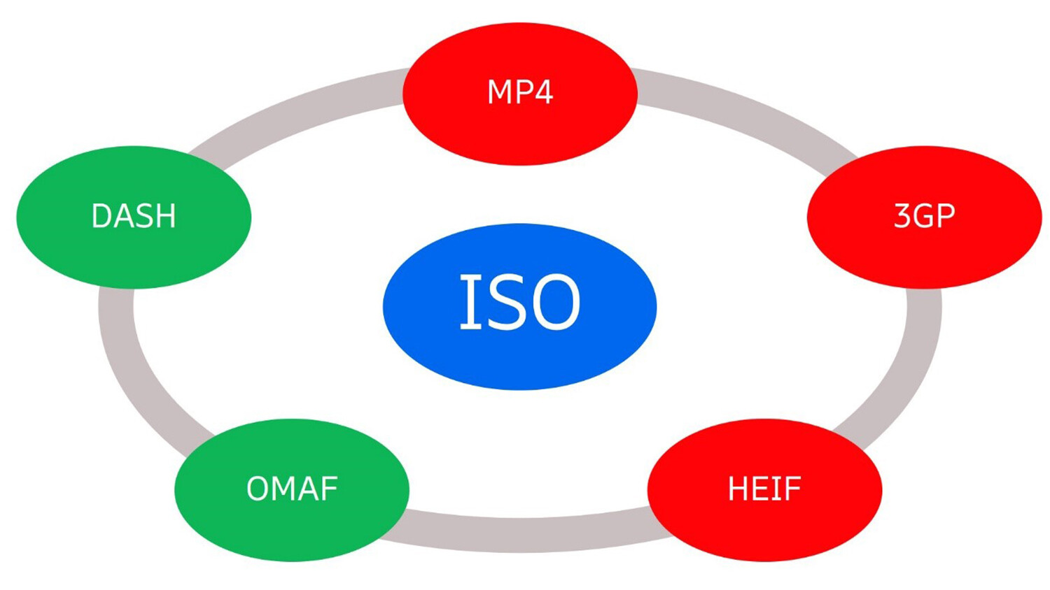 The ISO base media file