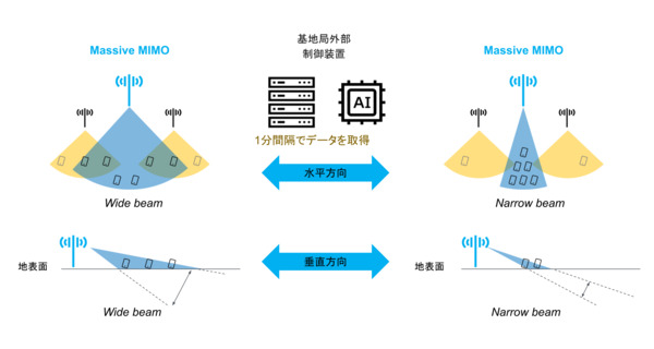 基地局外部制御装置