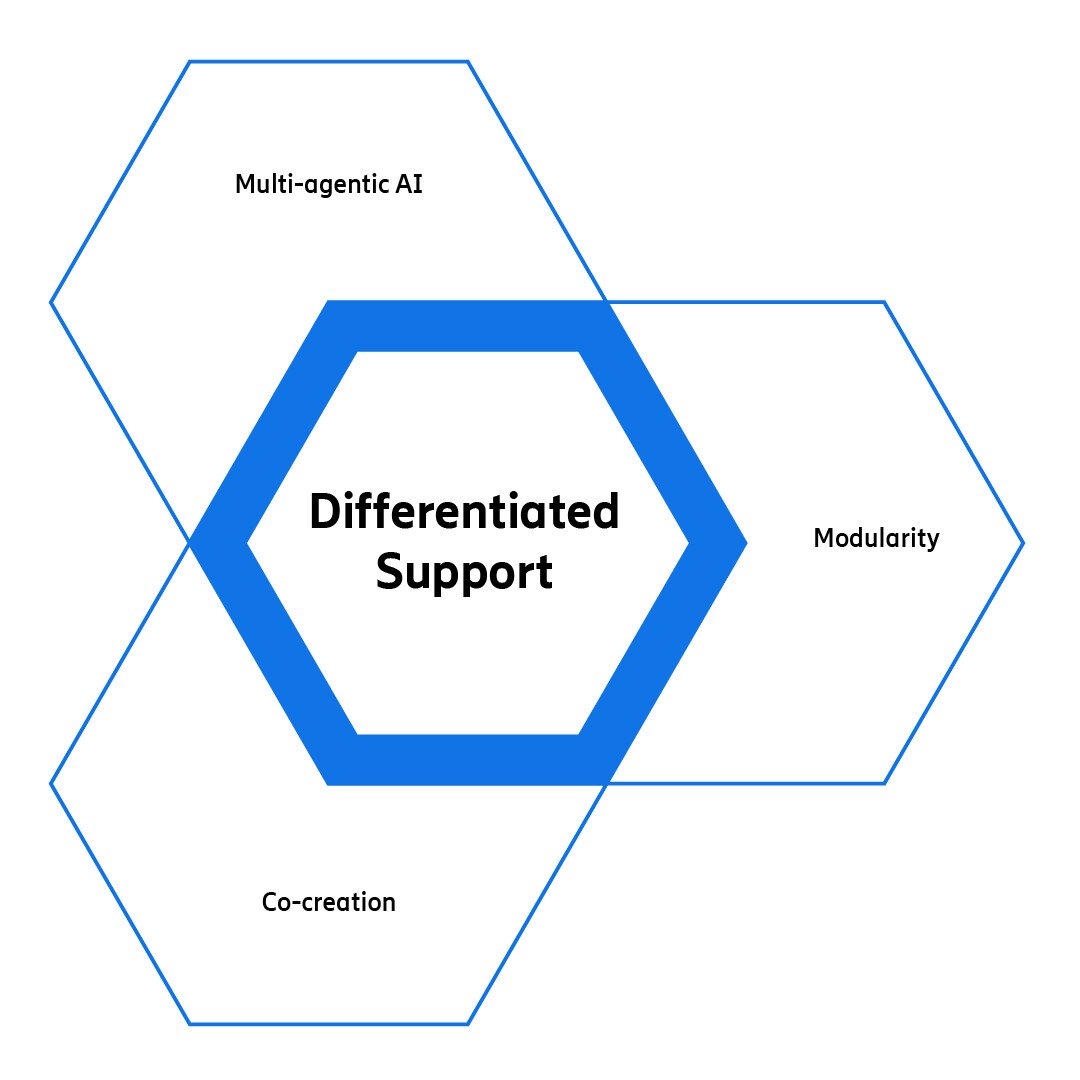 A hexagonal diagram shows that multi-agentic AI, modularity and co-creation come together to make Differentiated Support 