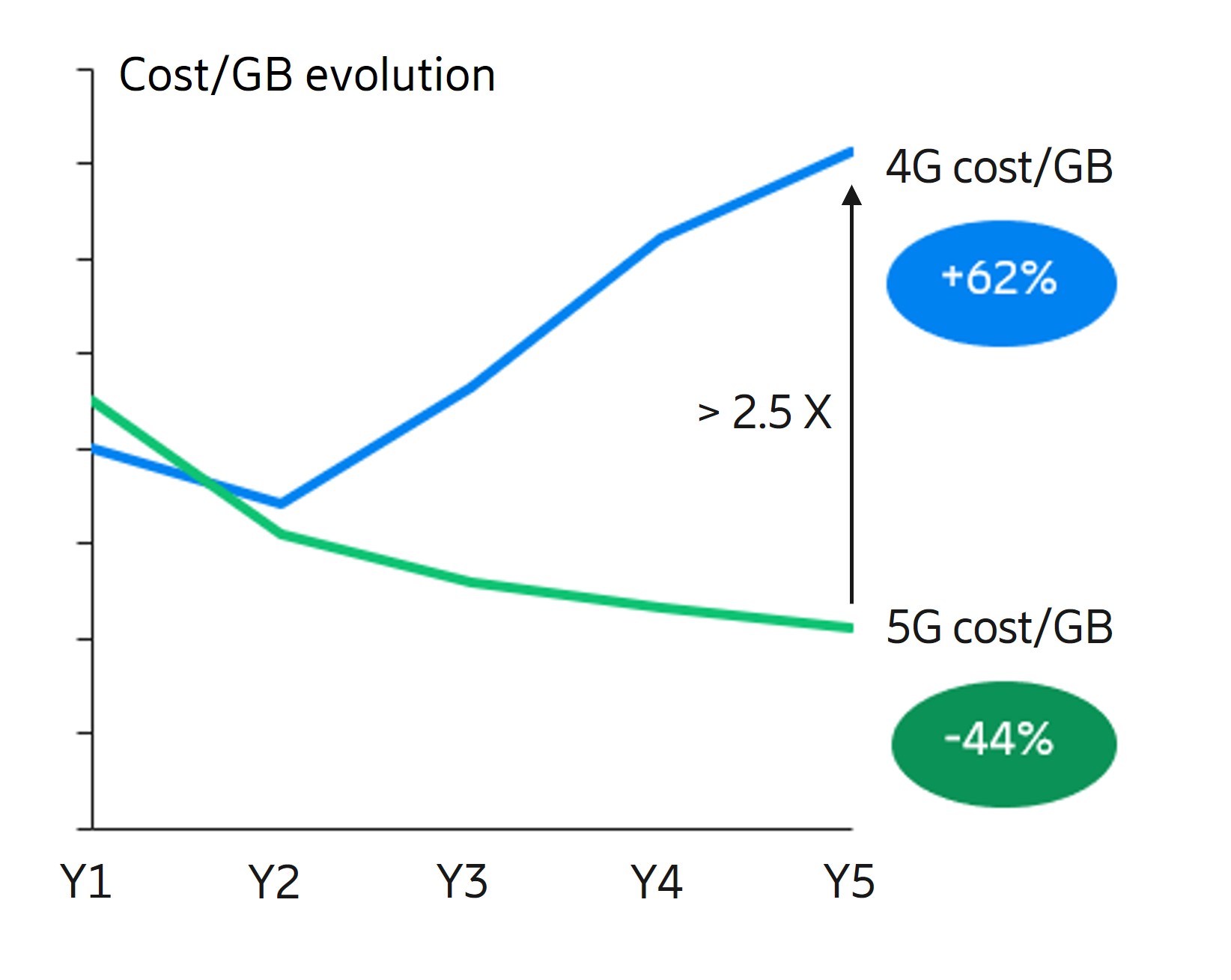 Eur/TB par rapport aux données de trafic