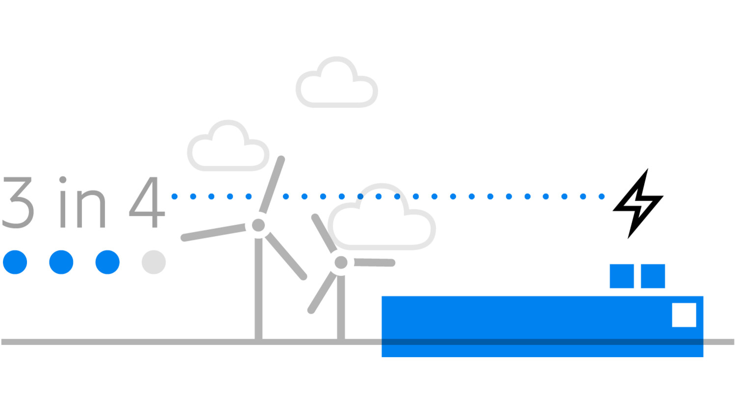 Almost three in four enterprises expect their electricity to come from renewable sources by 2030