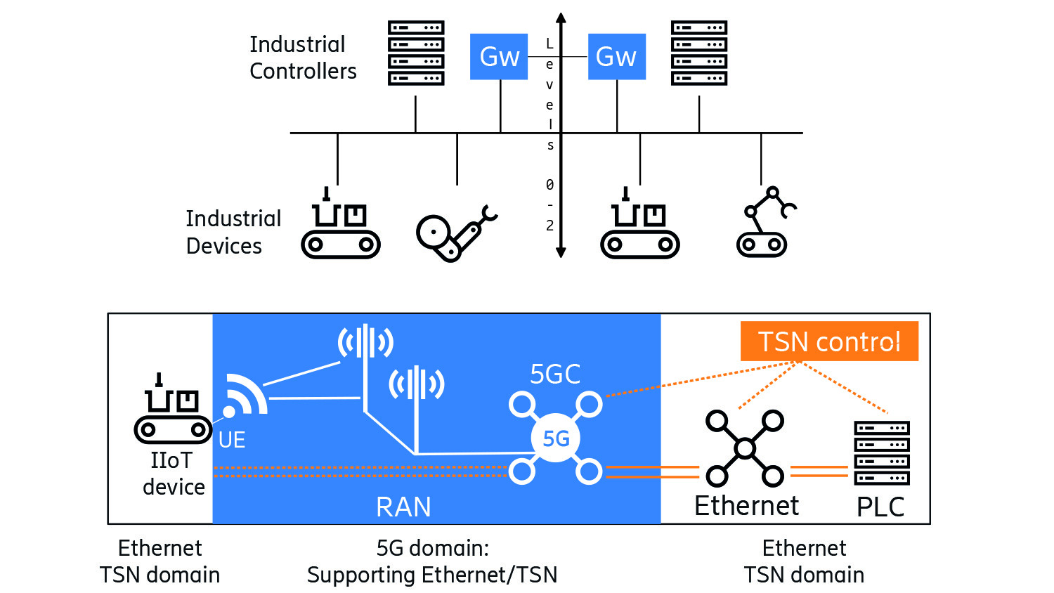 Figure 3: 5G NR will need to support Ethernet-based transport for TSN and industrial controllers