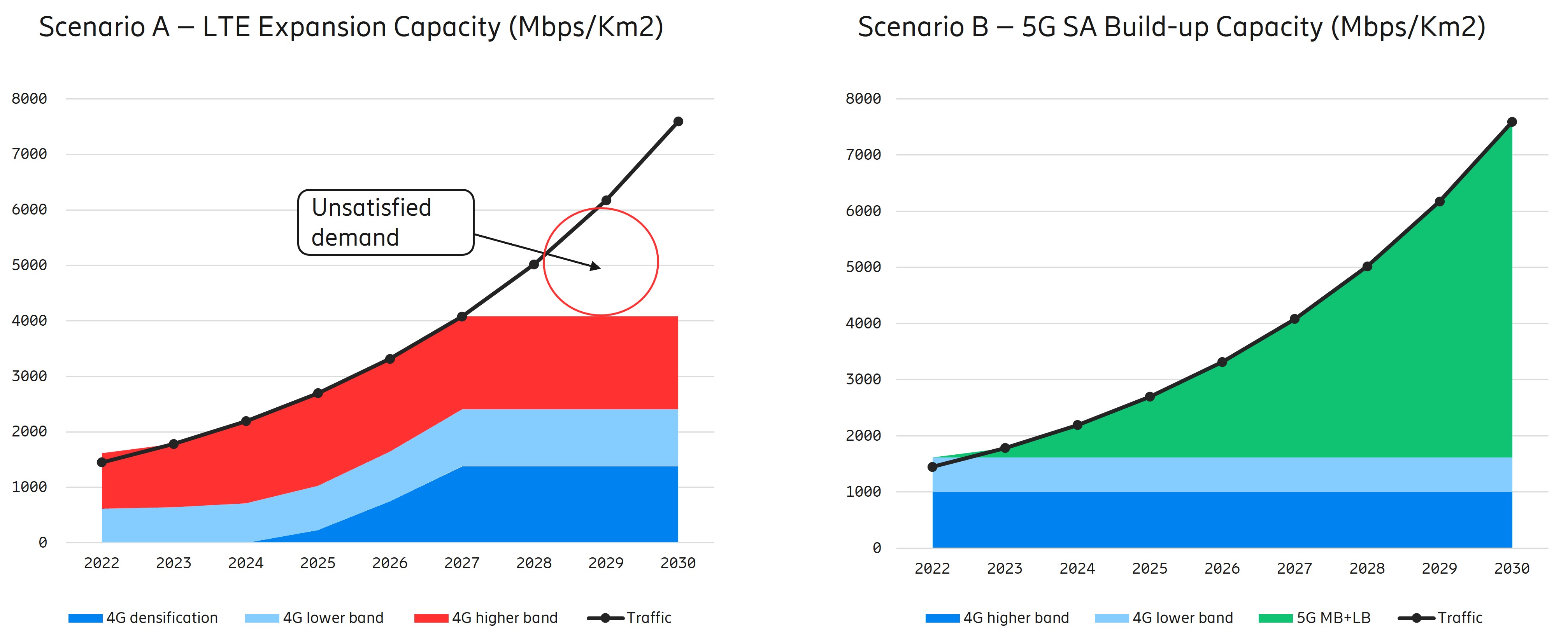 croissance prévue du trafic de données mobiles