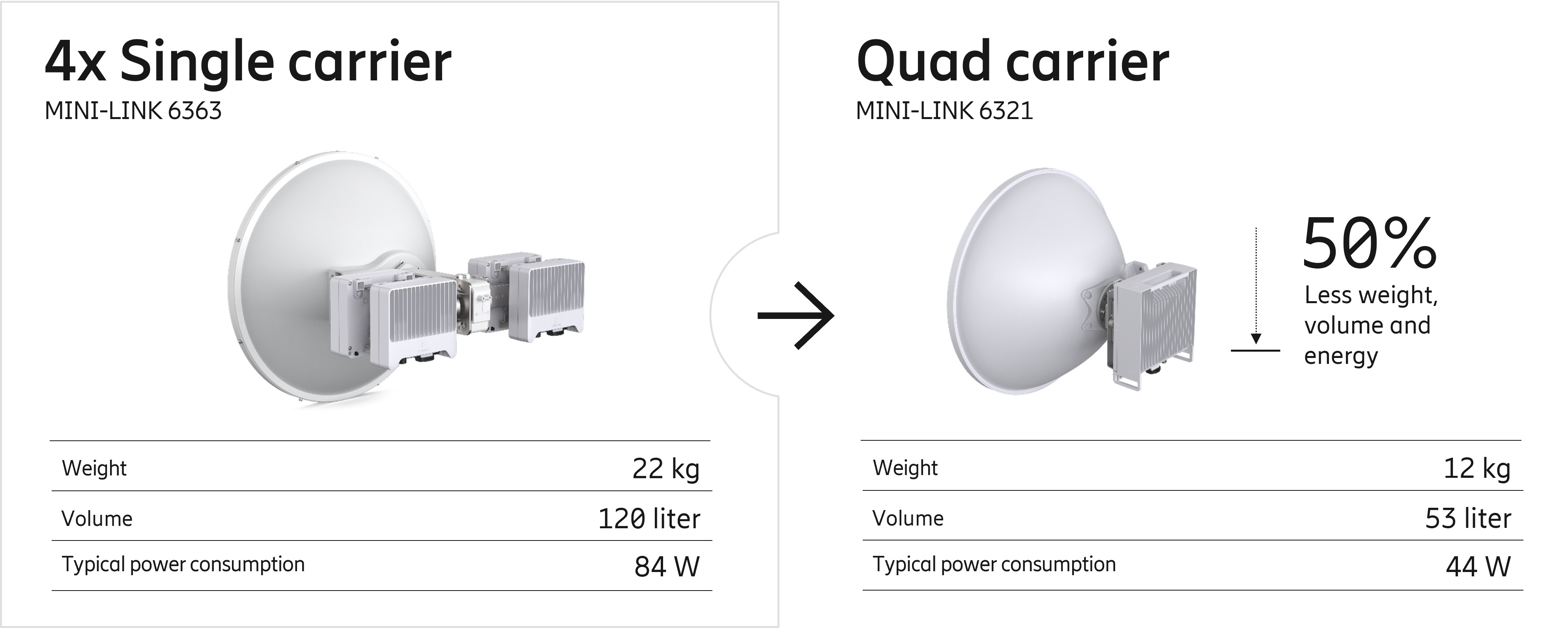 Compare MINI-LINK 6363 and MINI-LINK 6321