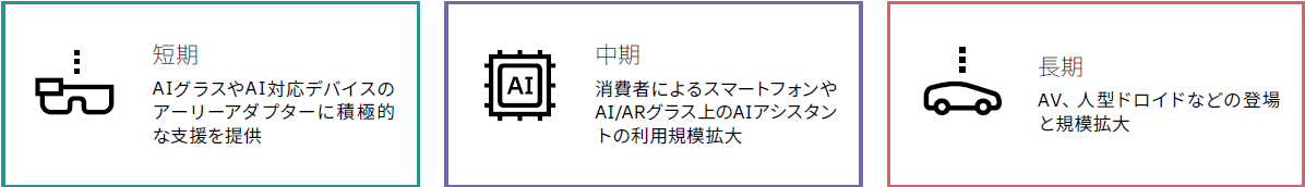 アップリンクトラフィックの将来の推進要因