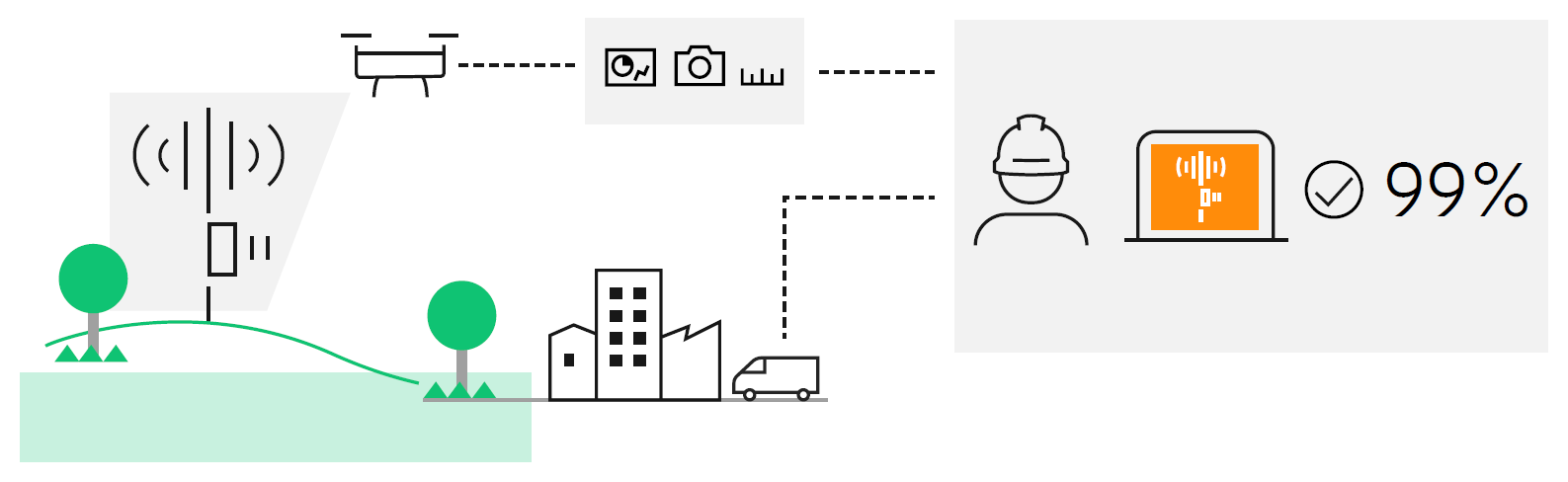 99% “first time right“ accuracy