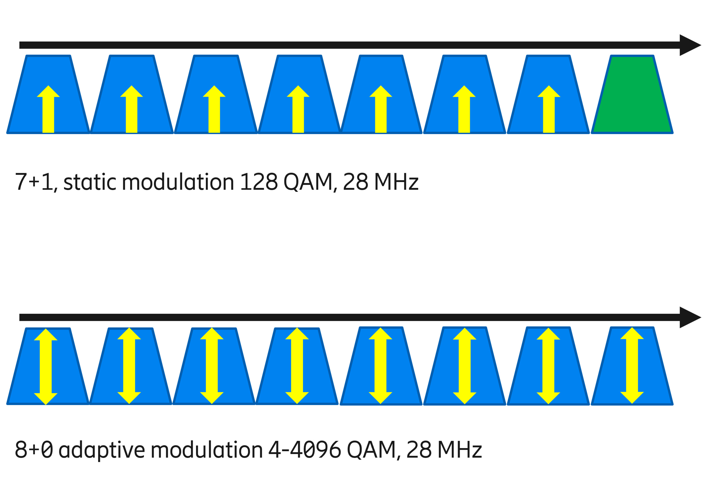 Example of 7+1 Ethernet over SDH with 128 QAM static modulation vs. 8+0 native Ethernet with adaptive modulation, both using 8x28 MHz channels