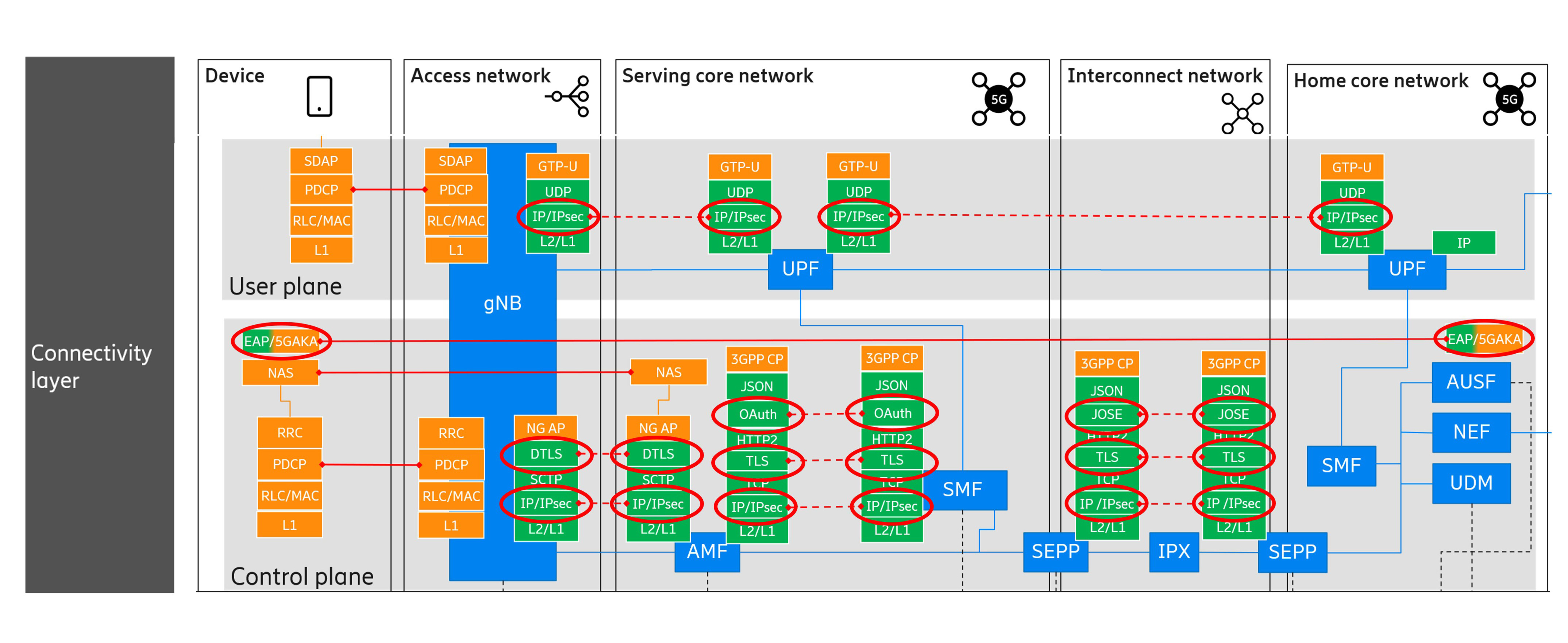 Public key cryptography in the 3GPP 5G connectivity layer.