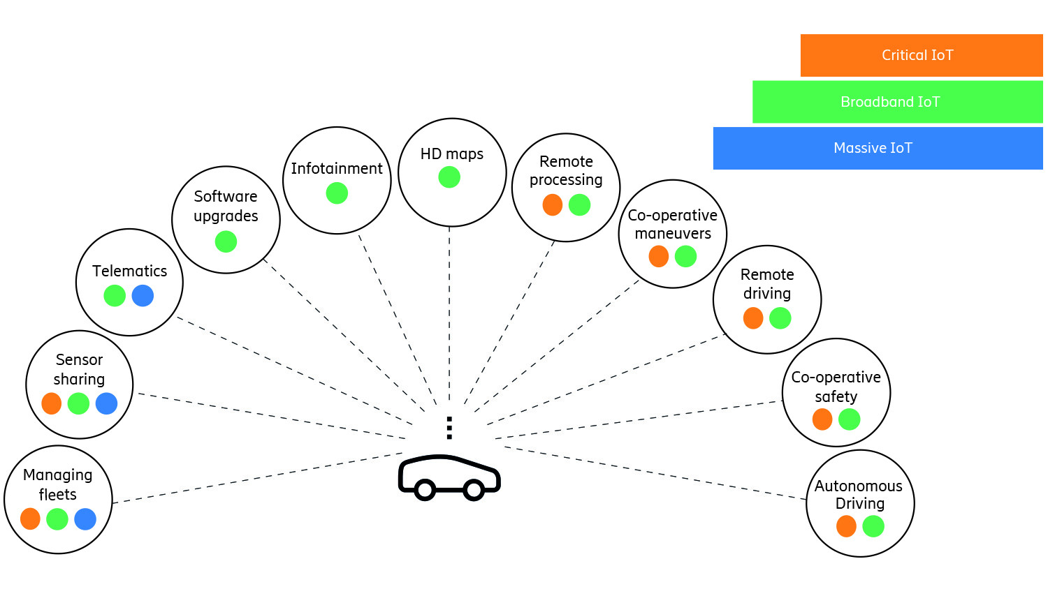 Figure 4: Cellular IoT segments combine to address industrial segments: Automotive
