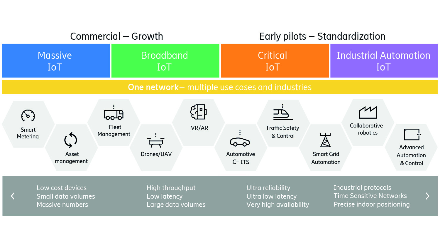 Figure 1: Cellular IoT segments