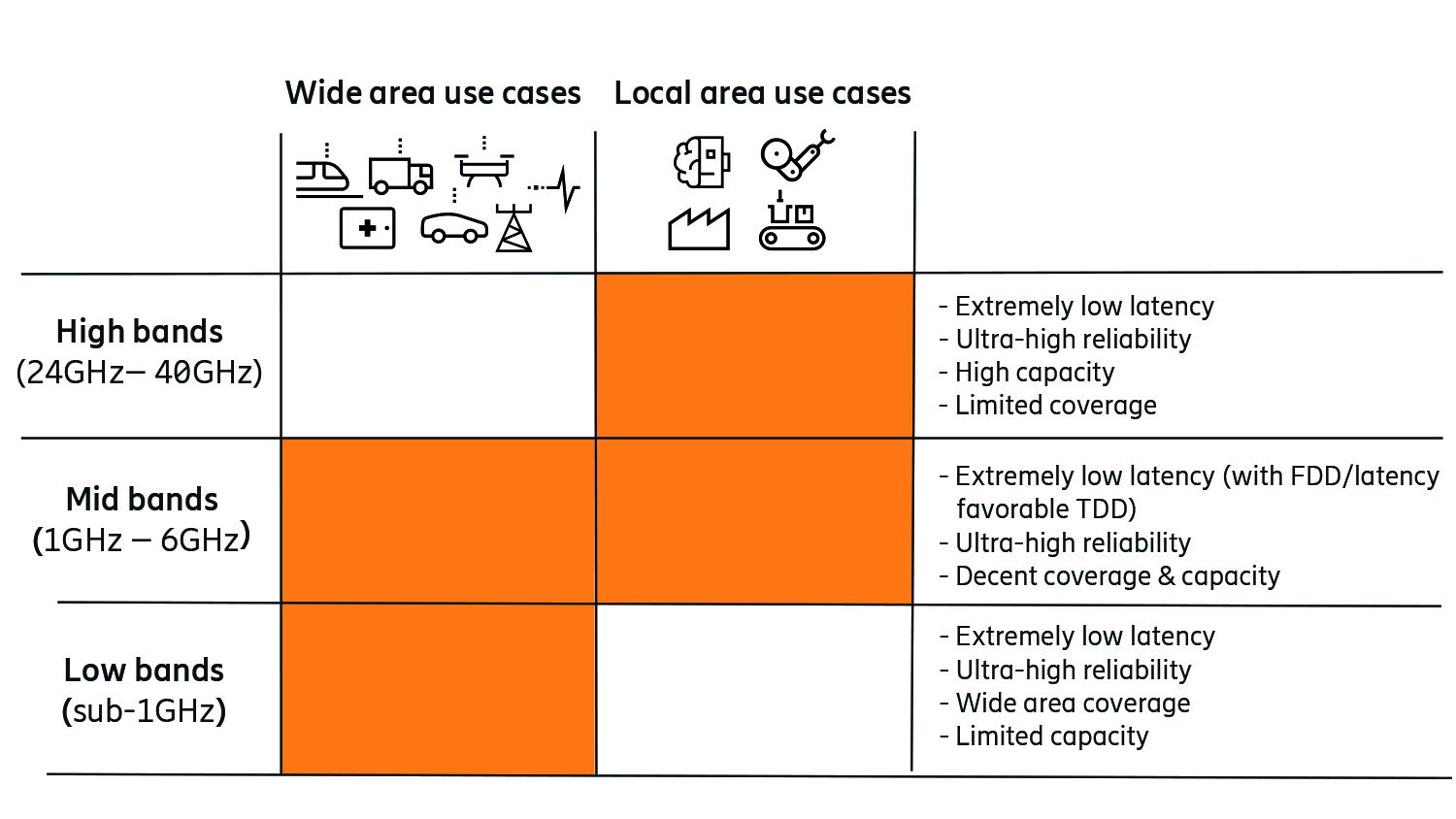 Figure 2: 5G NR provides Critical IoT connectivity in all its frequency bands targeting wide and local area use cases.