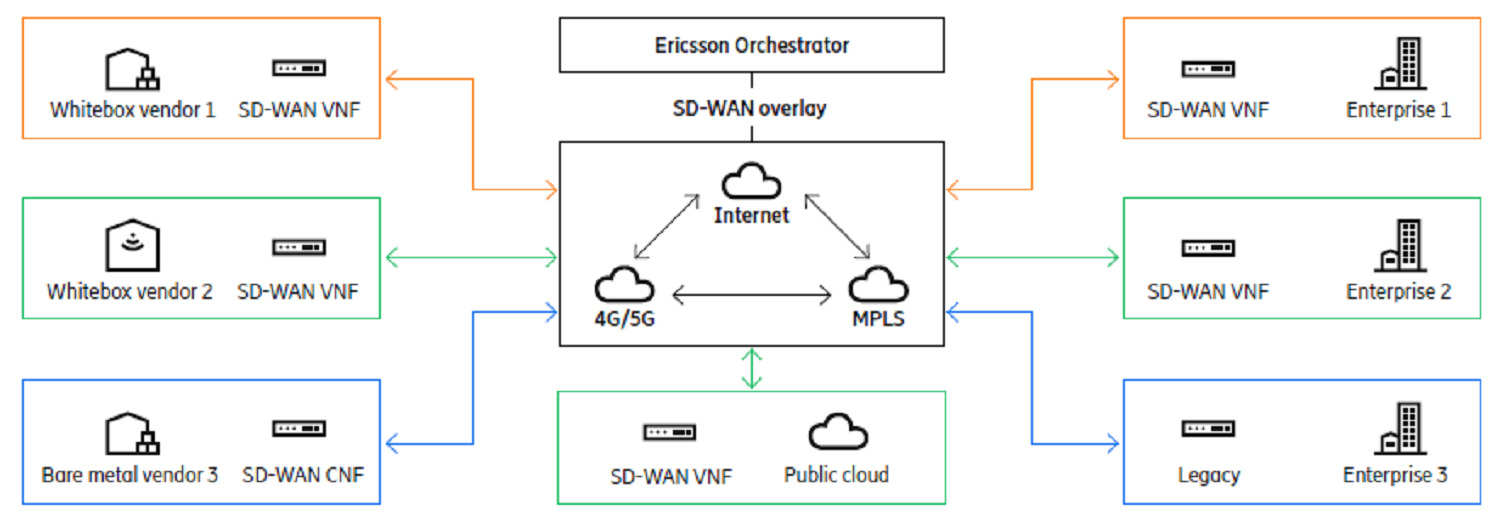 SD-WAN overview