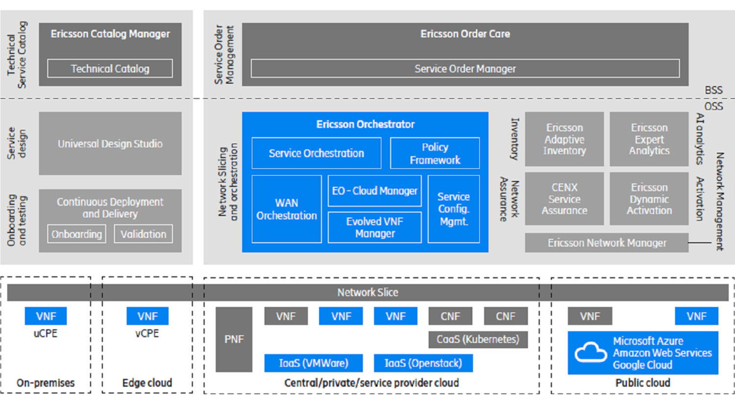 Ericsson Orchestrator