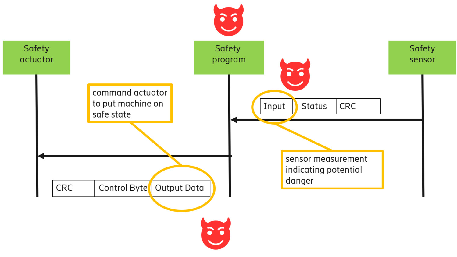Safety related system components.