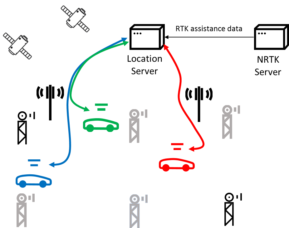 RTK assistance Graph