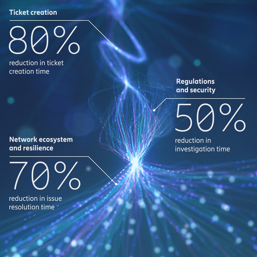 A graphical image shows Differentiated Support reduces investigation time by 50%, issue resolution by 70%, and ticket creation time is reduced.