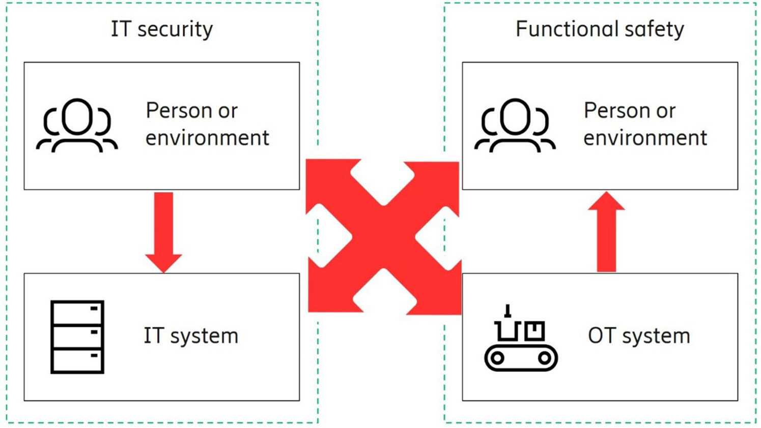 The safety/ security relationship
