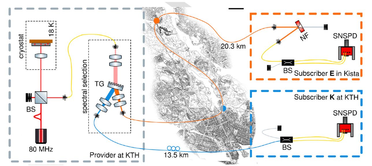Figure 5. Image from [3] Metropolitan quantum link in the Stockholm region for quantum random number generation. BS: beam splitter, TG: transmission grating; KTH: Royal Institute of technology; SNSPD: superconducting nanowire single photon detector.; NF: notch filter.