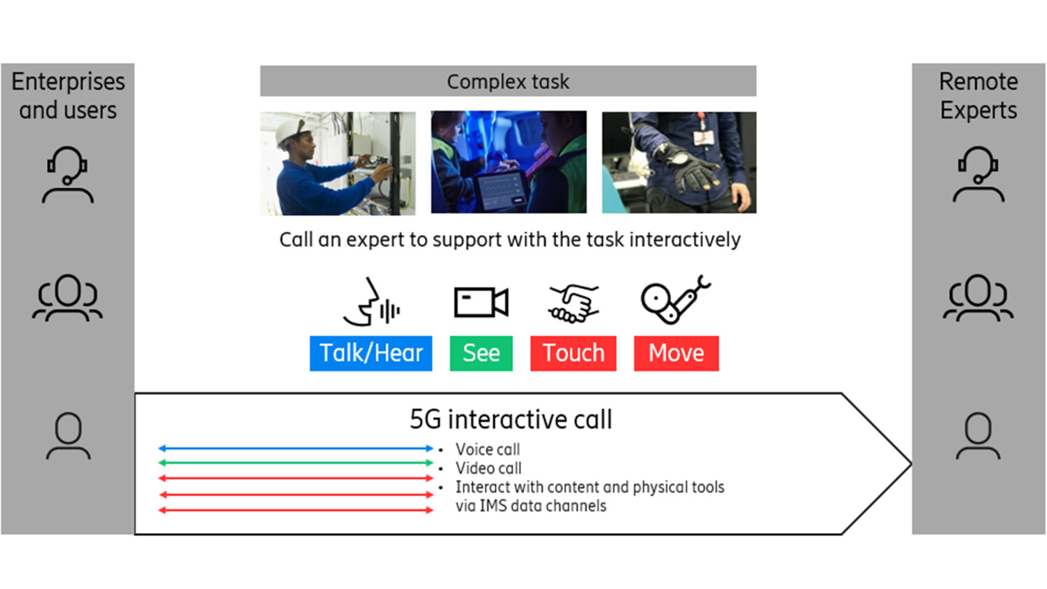Example of how to bring in a remote expert easily – via a 5G interactive call. 