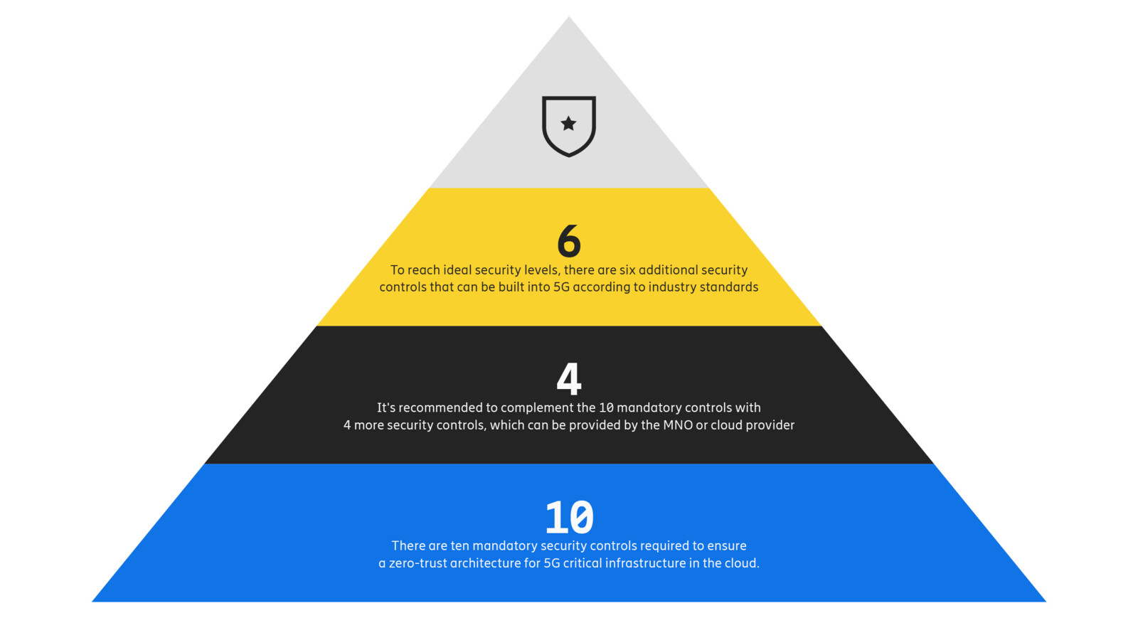 Cloud Security graph