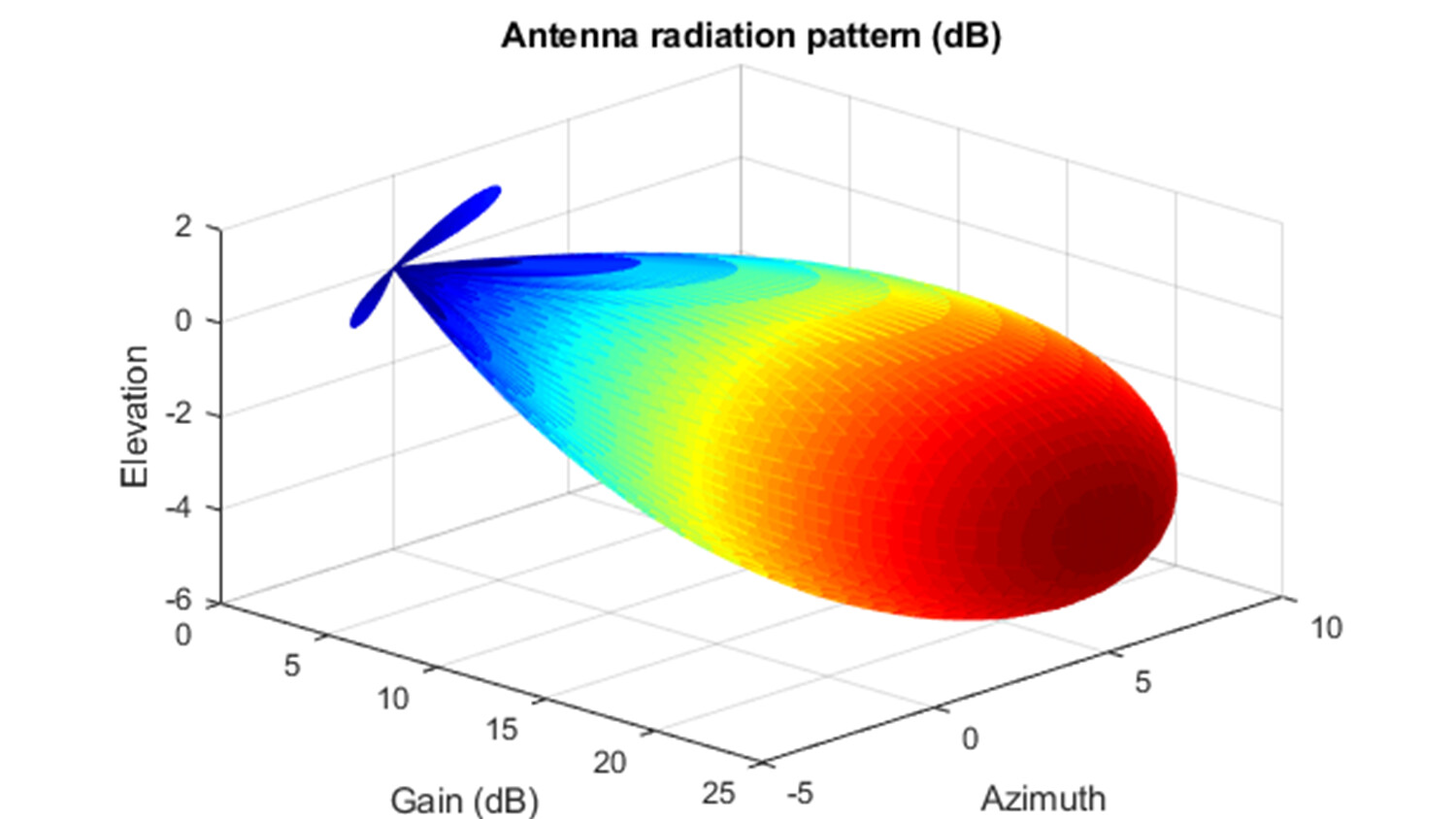 antenna radiation