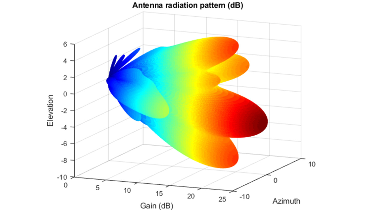 antenna pattern