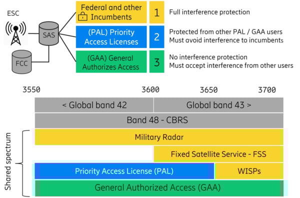 Diagram of CBRA architecture and spectrum band of CBRS