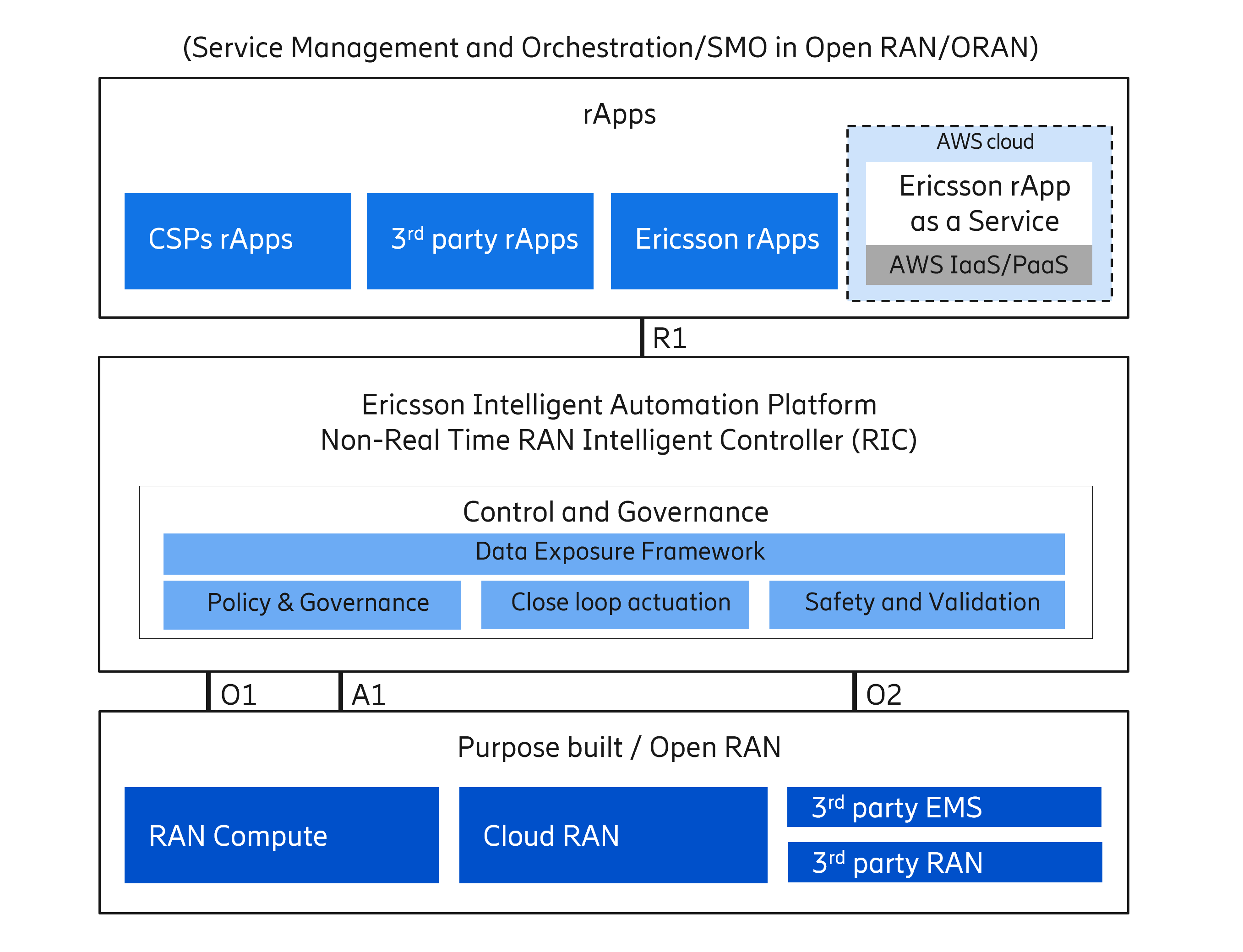 Leading towards open network management with Ericsson SMO and rApps