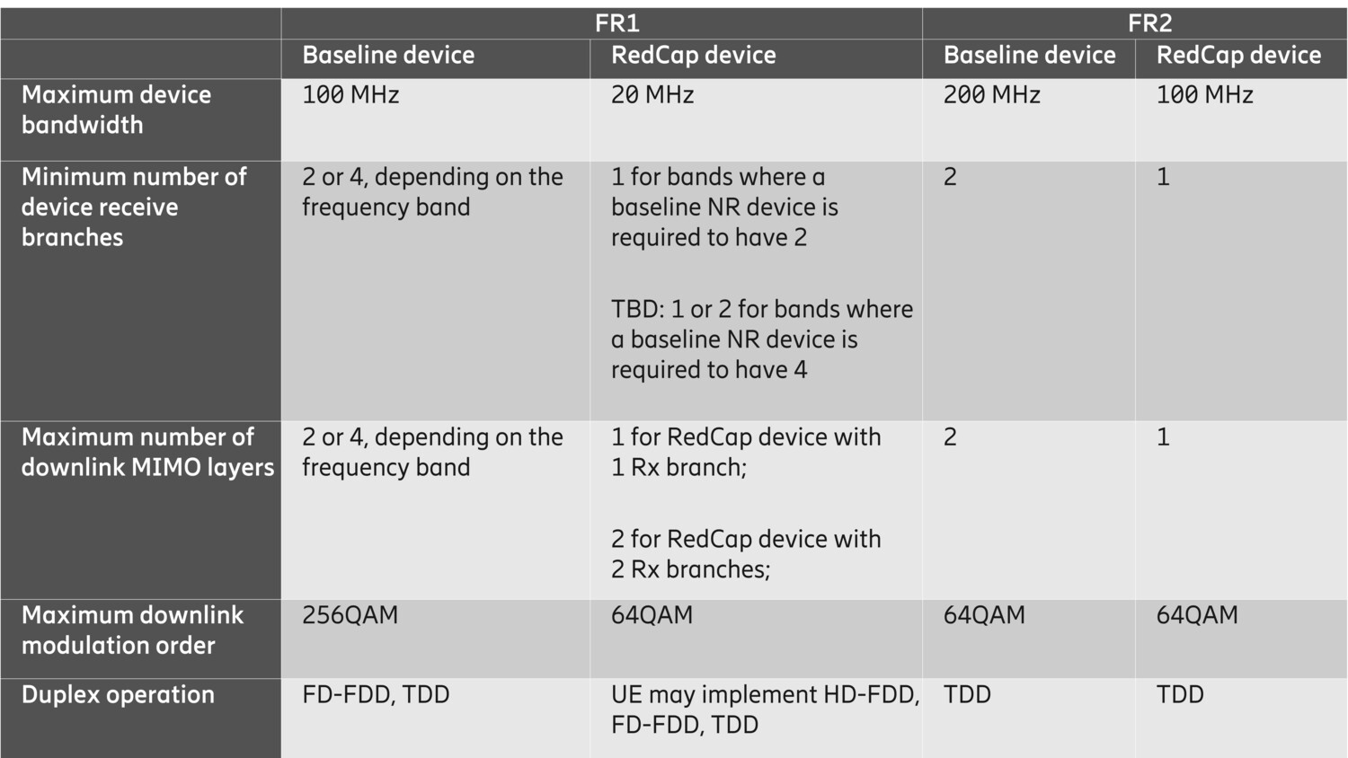 Table showing device capabilities