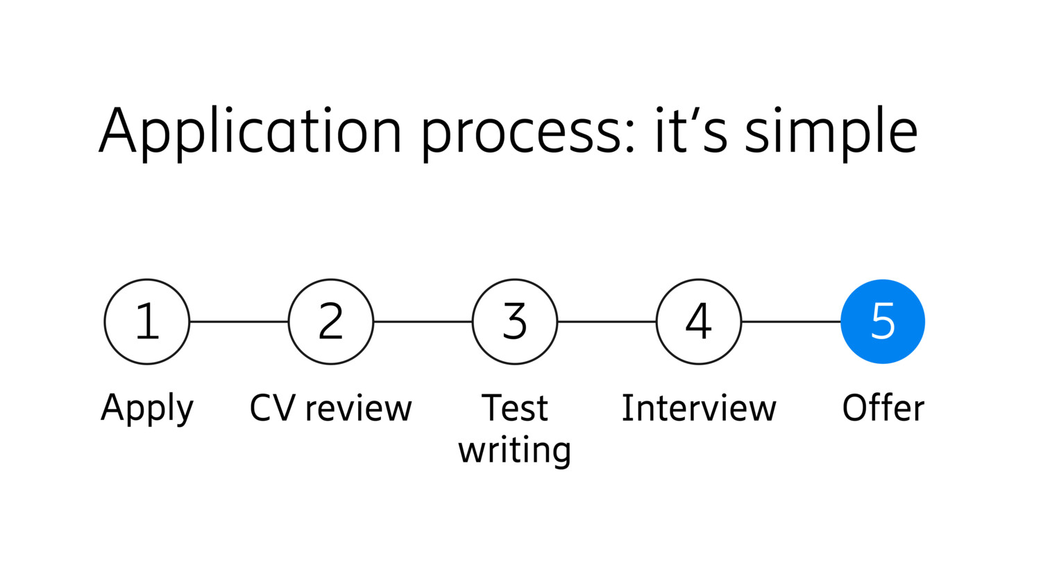 Application process