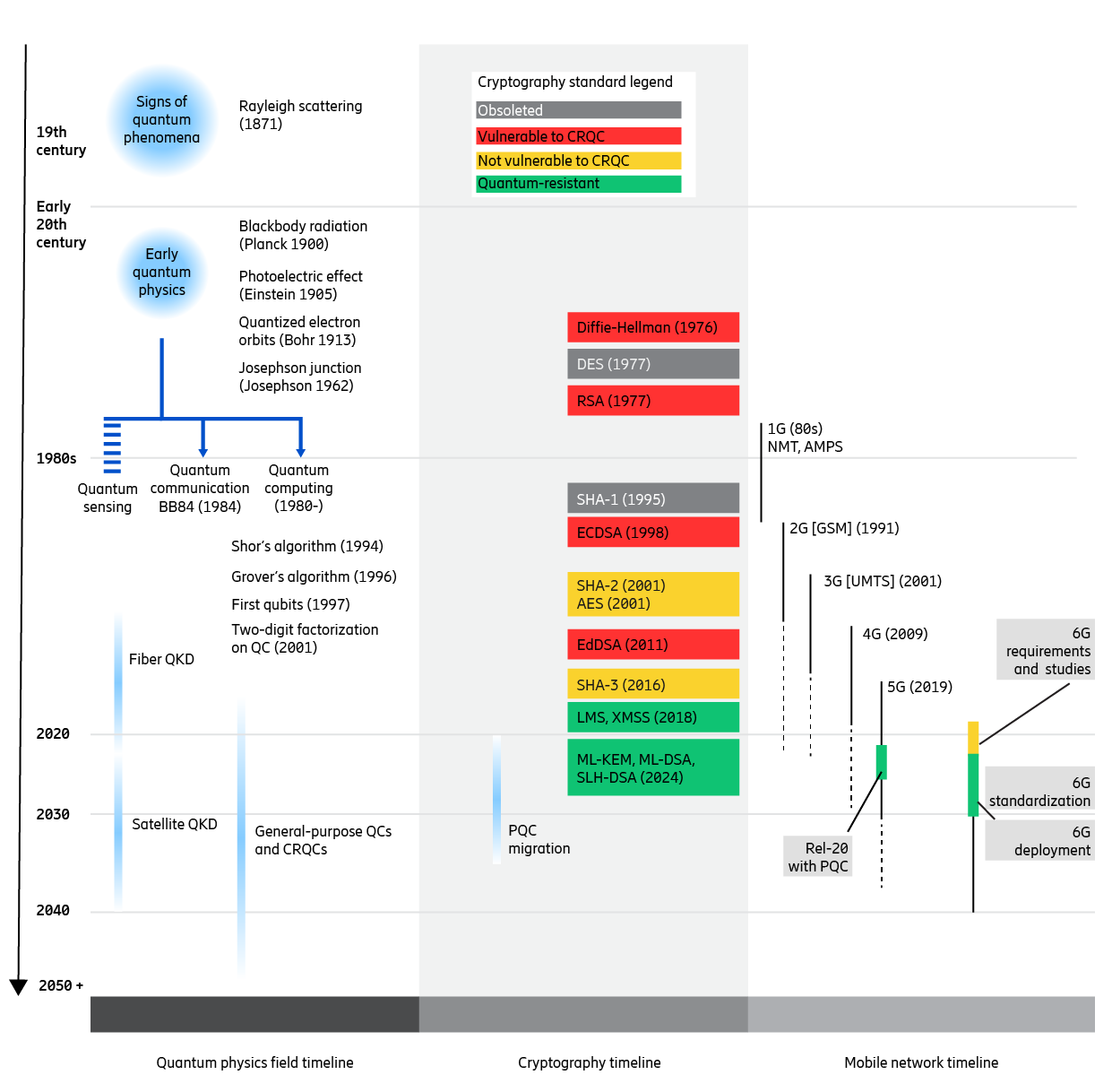 Timeline to quantum-safe networks